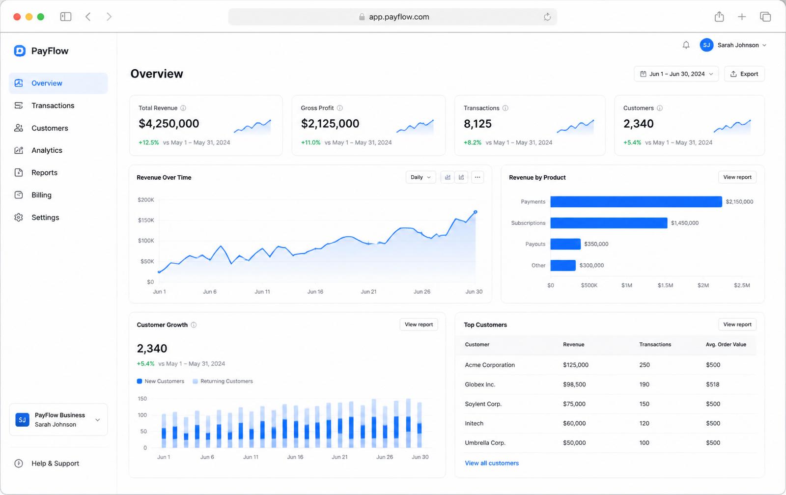 Analytics dashboard showing revenue, customer growth and KPI charts